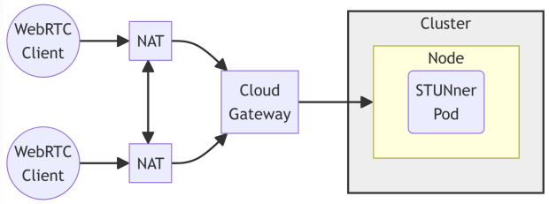 STUN service in Kubernetes: Testbed setup