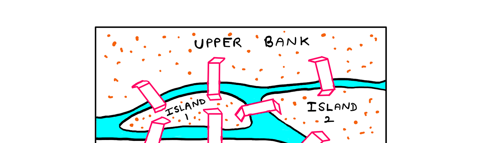 The Königsberg Bridge Problem — An illustration showing seven brdiges connecting four landmasses. Island 1 (centre) is connected to the upper bank (north) and the lower bank (south) via two bridges each. Island 1 and Island 2 (east) are connected by a bridge. Island 2 is connected to the upper bank and the lower bank via one bridge each.