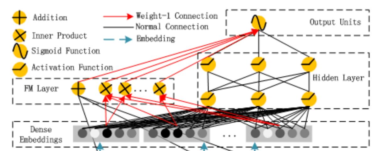 [그림2] DeepFM: A Factorization-Machine based Neural Network for CTR Prediction