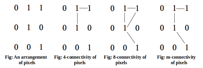 Relationships Between Pixels Neighbours And Connectivity By Samir Khanal Medium