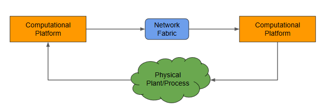 Cyber-Physical System