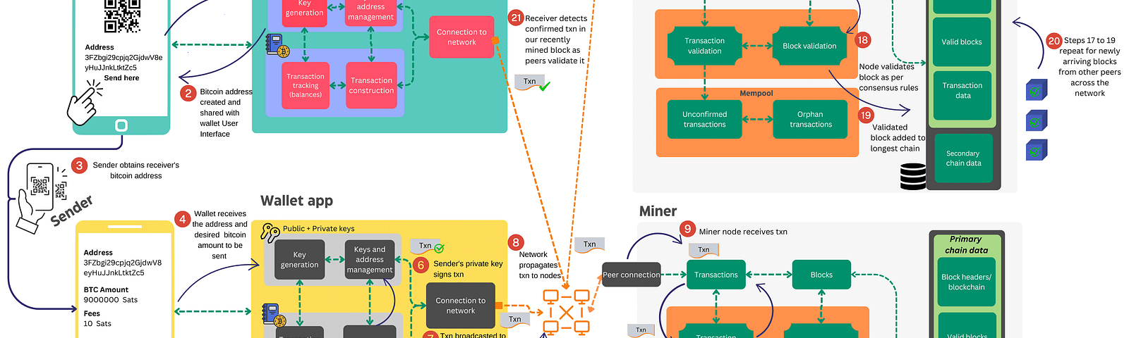 The diagram below illustrates the process of Bitcoin transactions from “send” to “receive” and the functioning of its core components, such as wallets, full nodes, and miners.