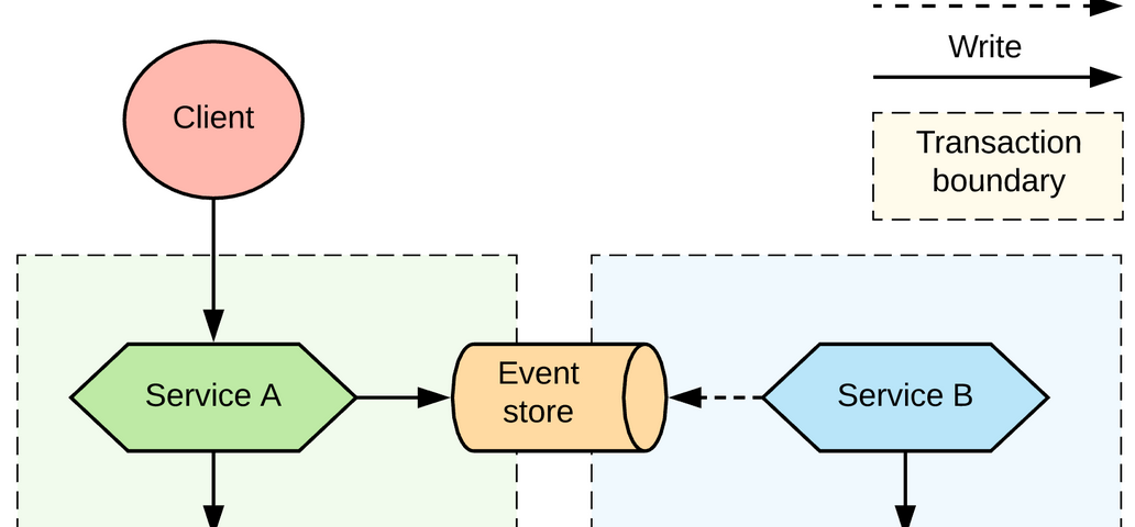 9 Software Architecture Patterns for System Design Interviews