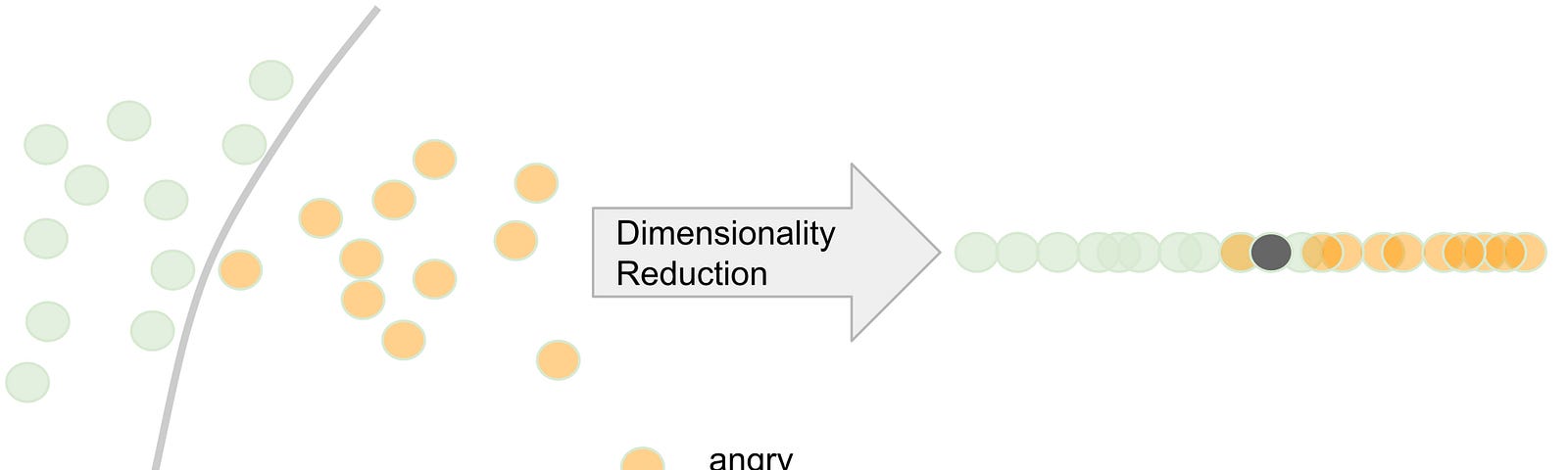 Simplified dimensionality reduction example (from 2D to 1D)
