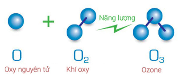 Схема образования молекулы озона