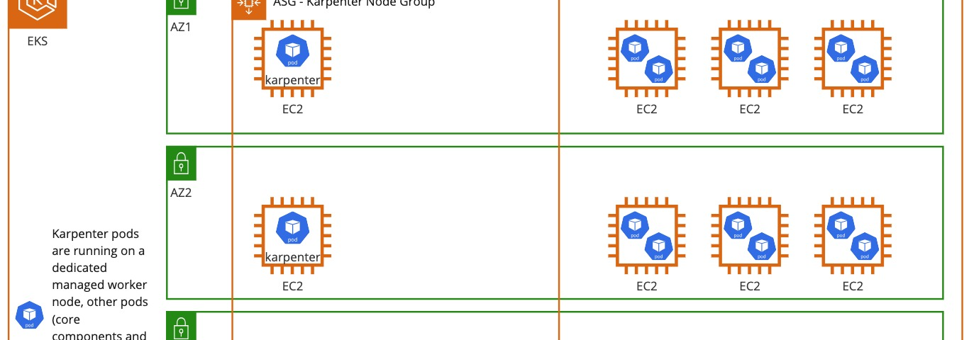 Schematic showing Karpenter pods andEC2 instances as implemented by Miro.