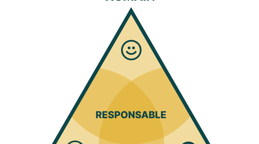 Image : triangle de l’Impact Responsable, prenant en compte le triptyque Humain, Planète, Argent pour toutes nos décisions.