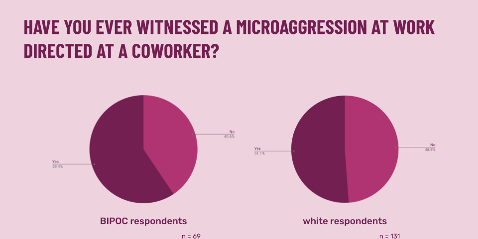 Graphic titled: Have you ever witnessed a microaggression at work directed at a coworker? Two pie charts are visible. On the left, a pie chart labeled “BIPOC resondents” shows 59.4% Yes and 40.6% No. On the right, a pie chart labeled “white respondendts” shows 51.1% Yes and 48.9% No.