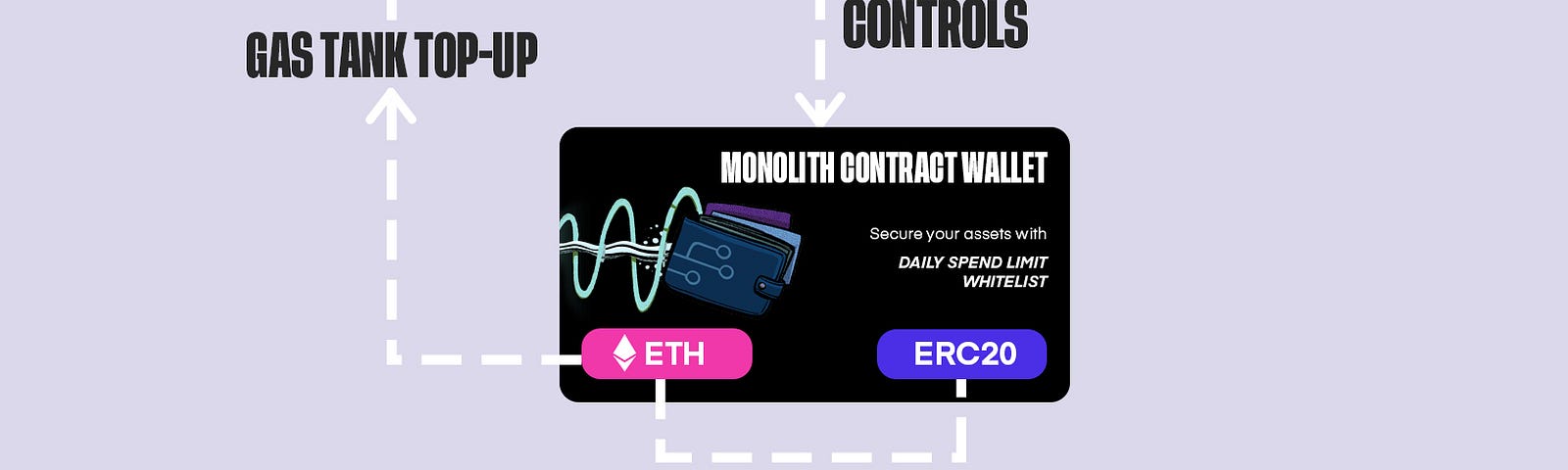 Monolith Account Infrastructure: Owner Address, Contract Wallet and Debit Card