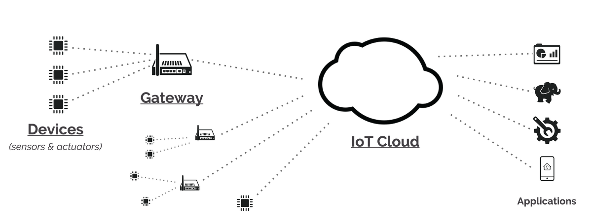 IoT Cloud