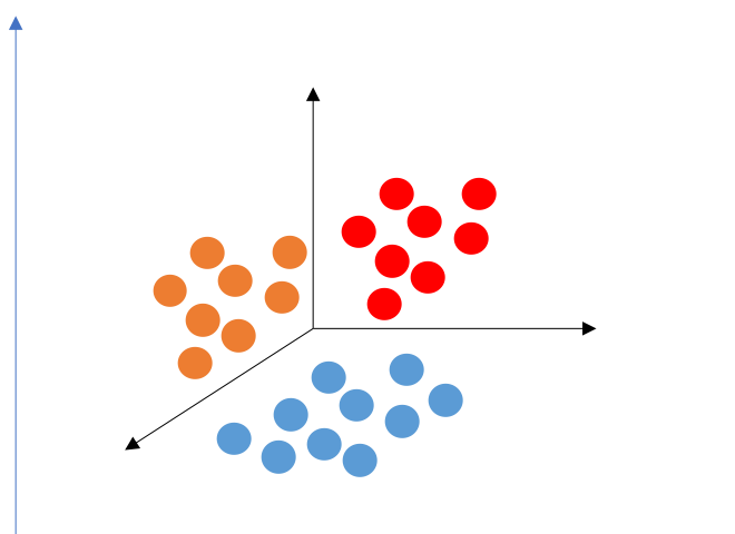a three dimensional grid with axes, showing a group of different colored circles in each section