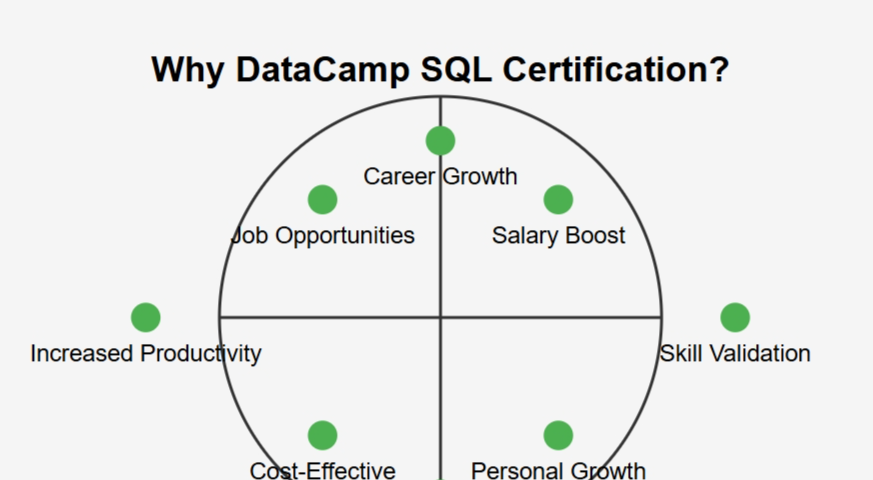 Is SQL Associate Certification on Datacamp worth it? Review