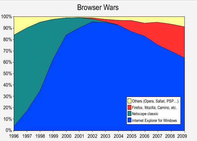 Source: https://commons.wikimedia.org/wiki/File:Browser_Wars_(en).svg