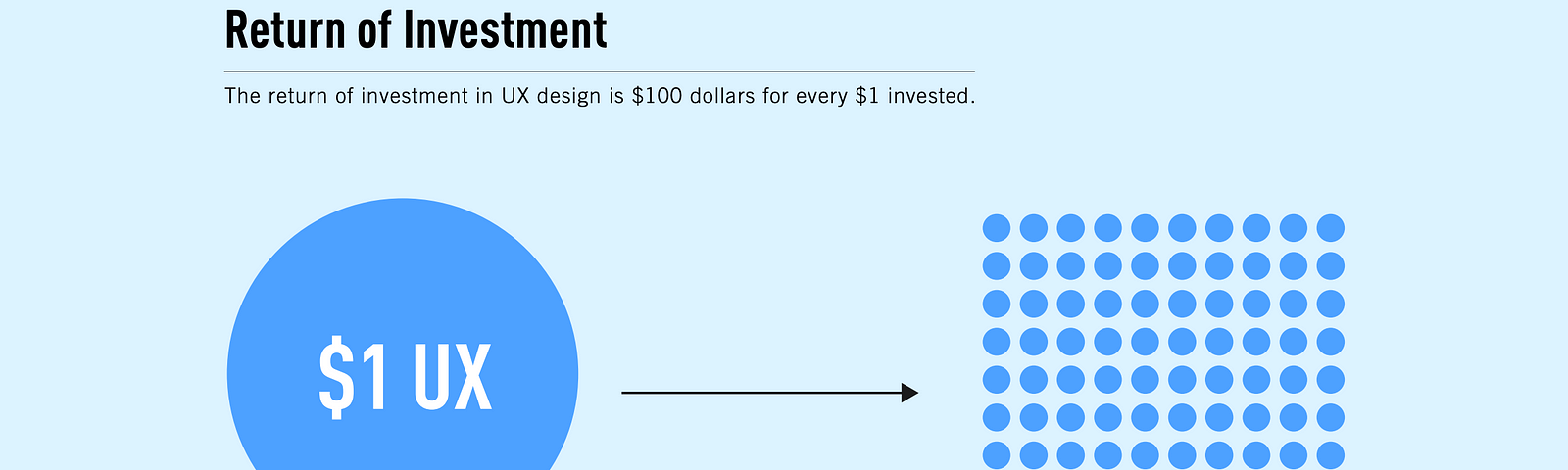 The return of investment in UX design is $100 dollars for every $1 invested.