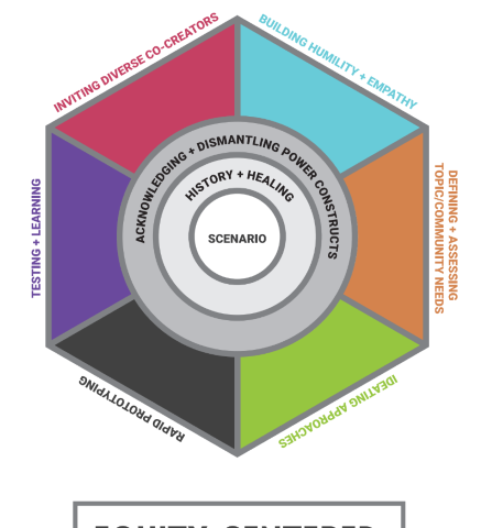 The Equity-Centered Community Design Framework. A hexagon comprised of 6 triangles with 3 concentric circles at the center.