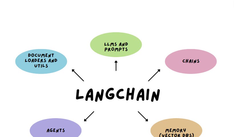 Components of LangChain