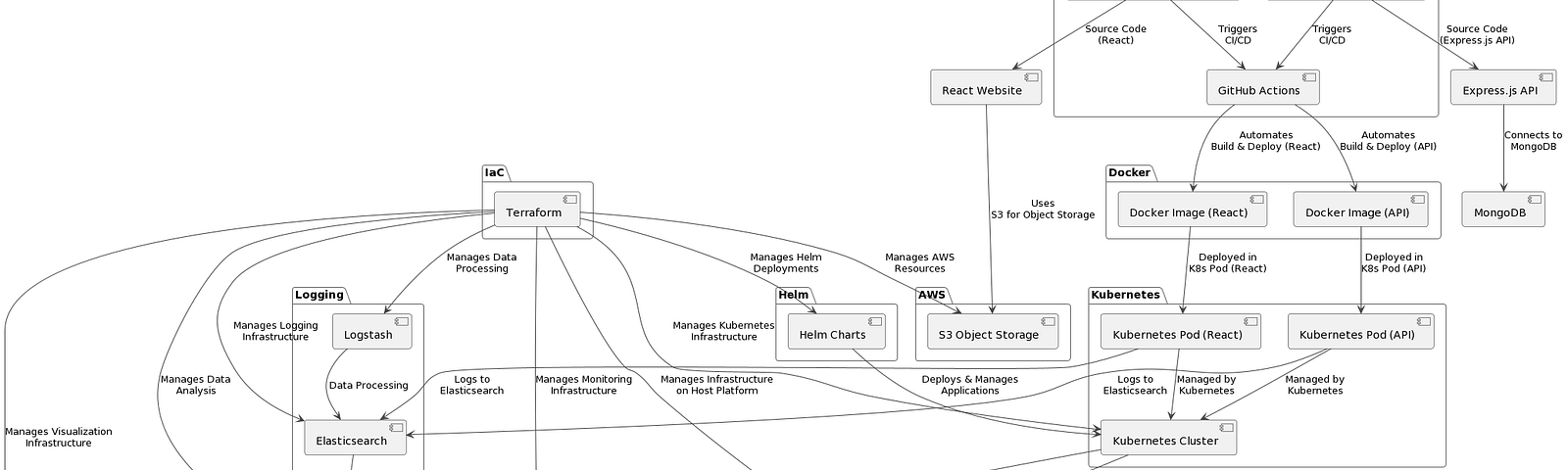 Step8: Component Diagram