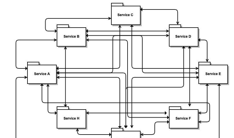 An UML diagram showing 8 services, there are arrows between them, showing their dependency on each other