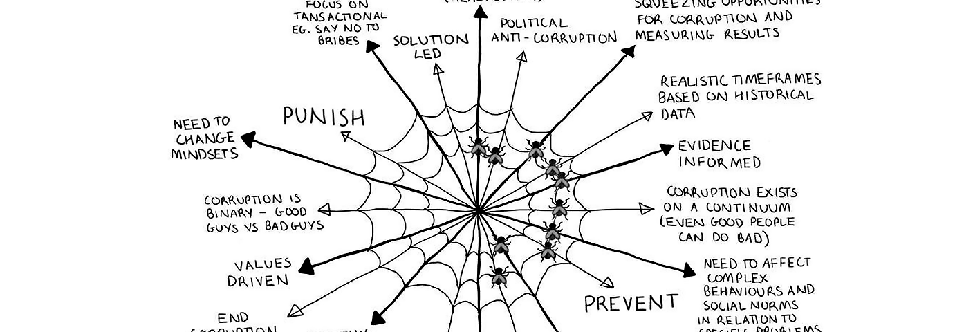 A hand-drawn sketch of a spiders web showing the author’s anti-corruption beliefs, with flies in the web showing where his beliefs lie on various metrics (eg, corruption is binary vs corruption is a continuum). The poles and metrics are the same as on the table version.