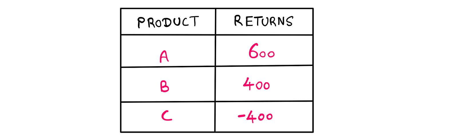 How To Really Treat Percentages With Negative Numbers — A table listing the following information: Product A → Return: 600 ; Product B → Return: 400 ; Product C → Return: -400; Total Return: 600. Below the table the following question is written: “What is A’s contribution to the total return?”