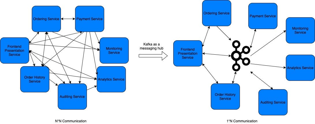 Kafka as a messaging hub in microservice system