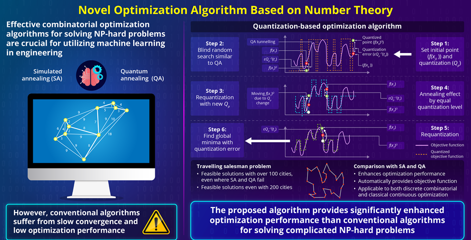 Image title: Steps involved in quantization-based optimization Image caption: The proposed algorithm requires fewer search iterations and outperforms conventional simulated annealing and quantum annealing algorithms for NP-hard problems and also finds feasible solutions in cases where conventional algorithms fail. Image credit: Jinwuk Seok from Electronics and Telecommunications Research Institute License type: Original Content Usage restrictions: Cannot be reused without permission