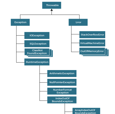 Exception Handling in Java. Exception Handling in Java is one of…, by  Abhijeet Verma