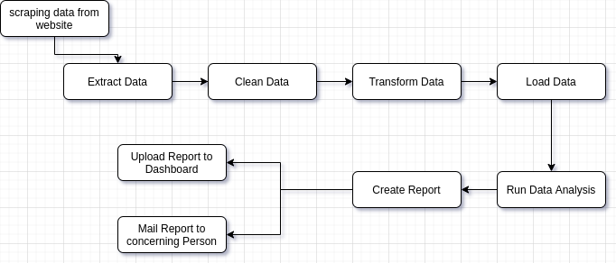 Scheduling analytics vidhya medium