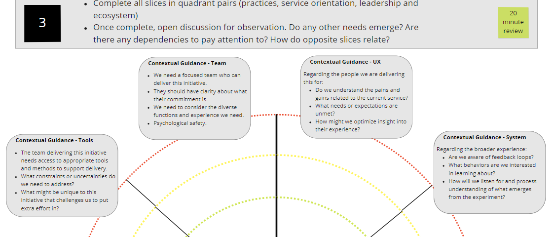 A bullseye diagram with stickies and small text — a high level view of the visual representation of one facilitation template.