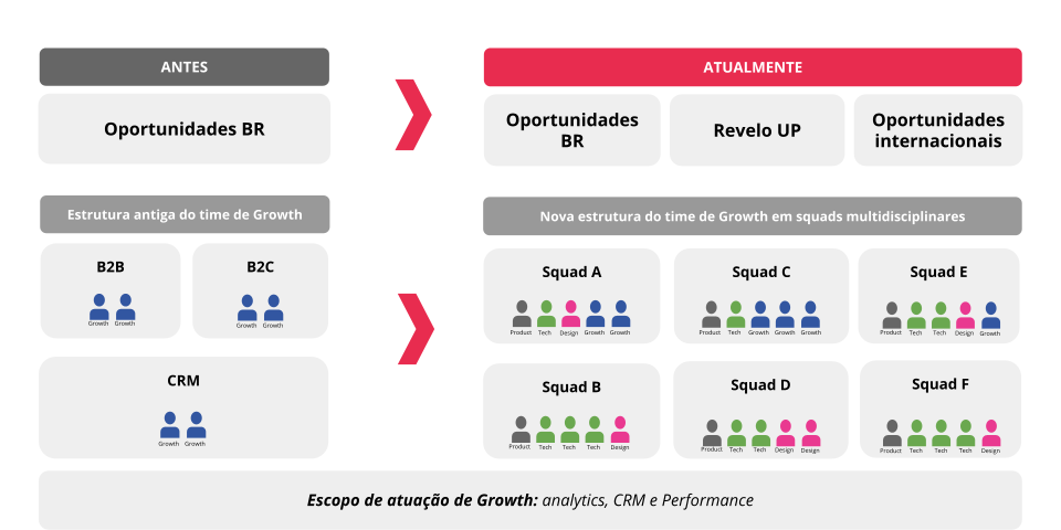 Estrutura do time de Growth alinhada aos objetivos de negócio (o número de pessoas é meramente ilustrativo)