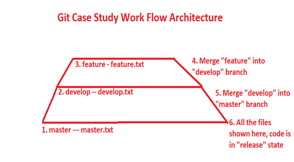 Git Case Study 1 — Workflow Architecture