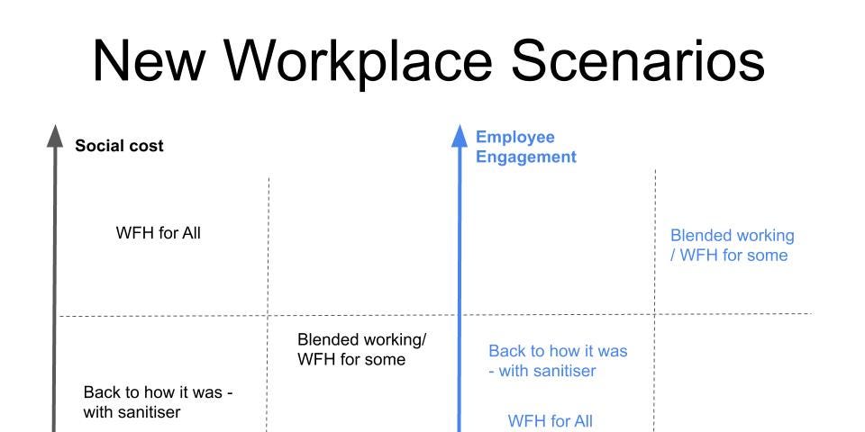 New Workplace Scenarios, 4 box model, costs and benefits