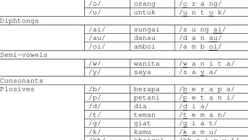 Kumpulan fonem dalam Bahasa Indonesia