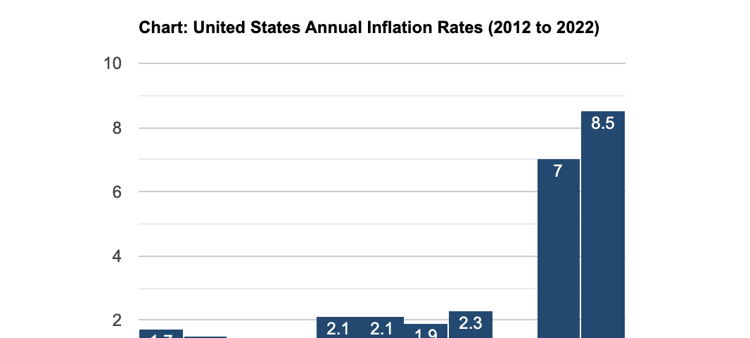 A graogh that shows that inflation rate. The inflation rate in 2022 exceeded 8.5 %.
