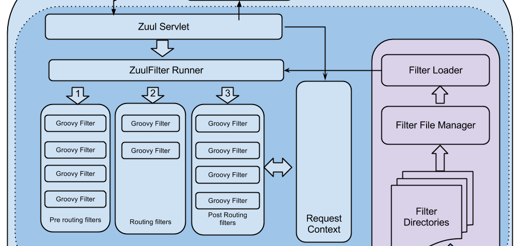 Cloud Architecture Netflix TechBlog