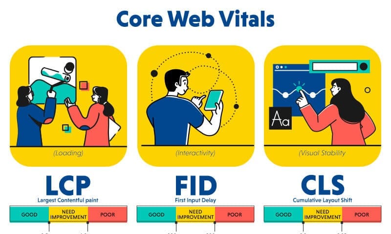 Core web Vitals