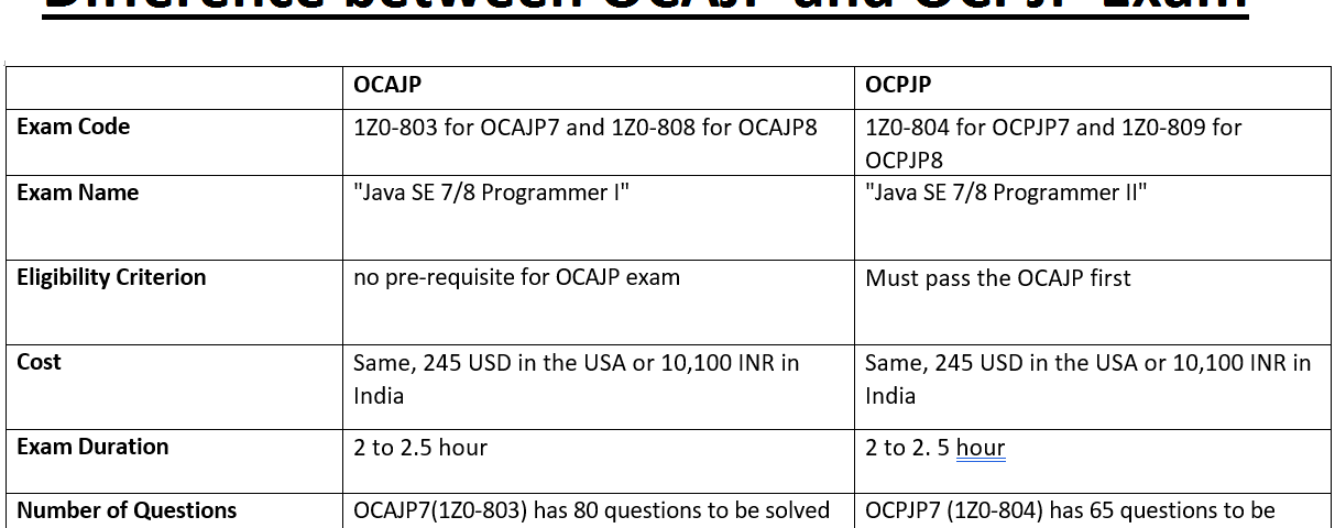 Difference between OCAJP and OCPJP Certification Exams for Java Programmers