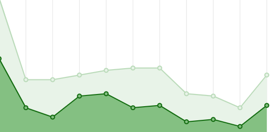 My stats at Medium.