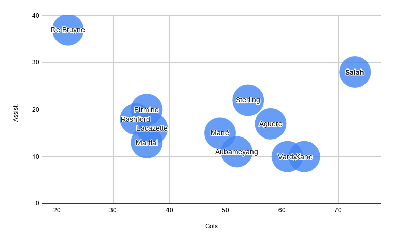 Chart: Premier League goals + assist since 2017–18 season