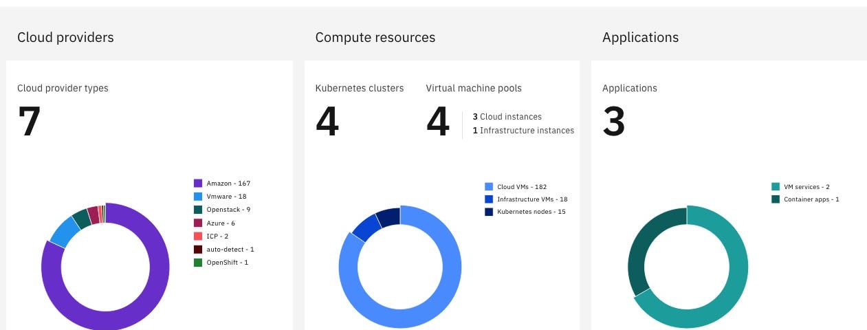 Console overview page showing cloud providers, compute resources, and applications in a graphic form.