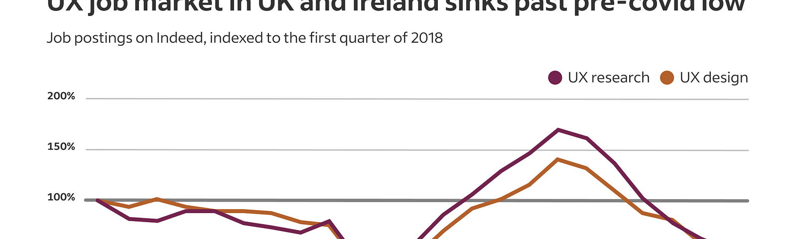 Line chart of UK and Ireland UX design and research jobs on Indeed where posts in Q3 2023 are roughly 50% of Q1 2018 levels