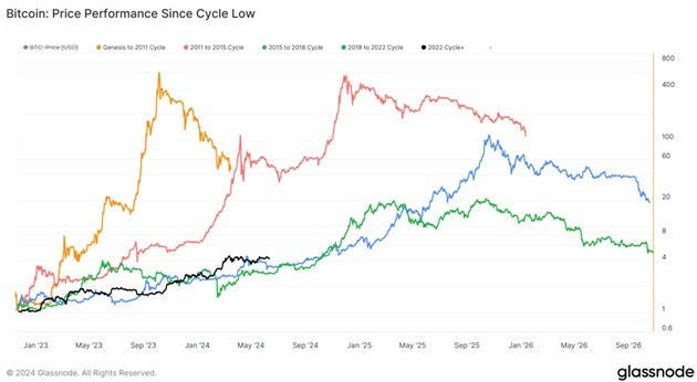 Bitcoin cycle