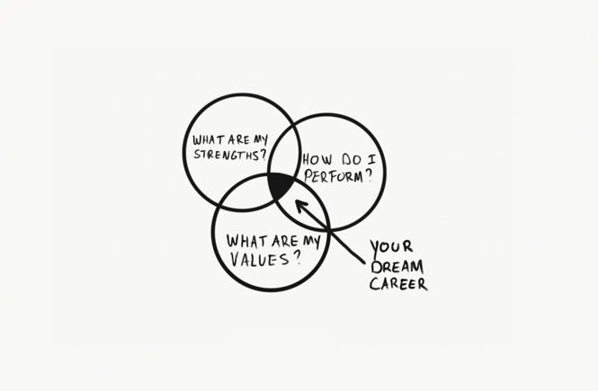 Wenn du eine Traumkarriere anstrebst, stelle dir diese 3 Fragen