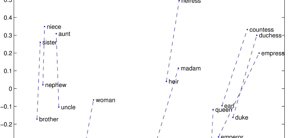 2D visualisation of word embeddings