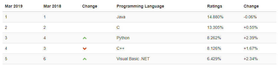 3 Programming Languages To Learn In 2019 By Tim Han - 