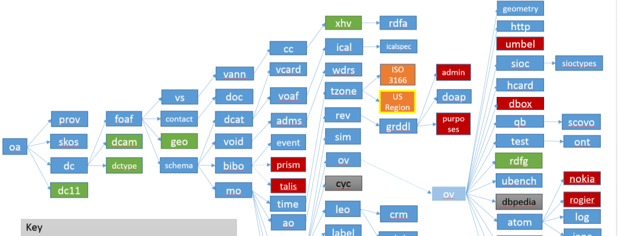 The dependency tree of the open annotations ontology — typical of a linked data vocabulary