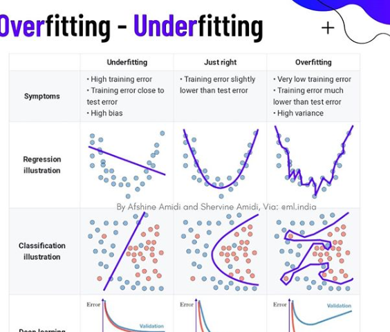 Overfitting and Underfitting in Machine Learning, by Yash Goel