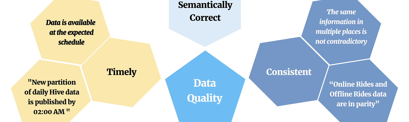 Five aspects of data quality — semantic correctness, consistent, complete/unique, well-formed, timely