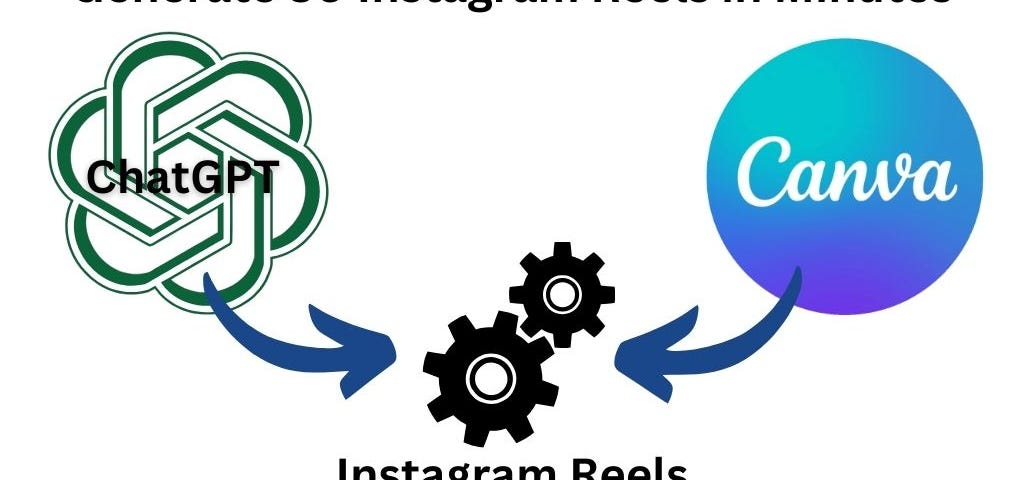 ChatGPT + Canva = 30 Instagram Reels in minutes