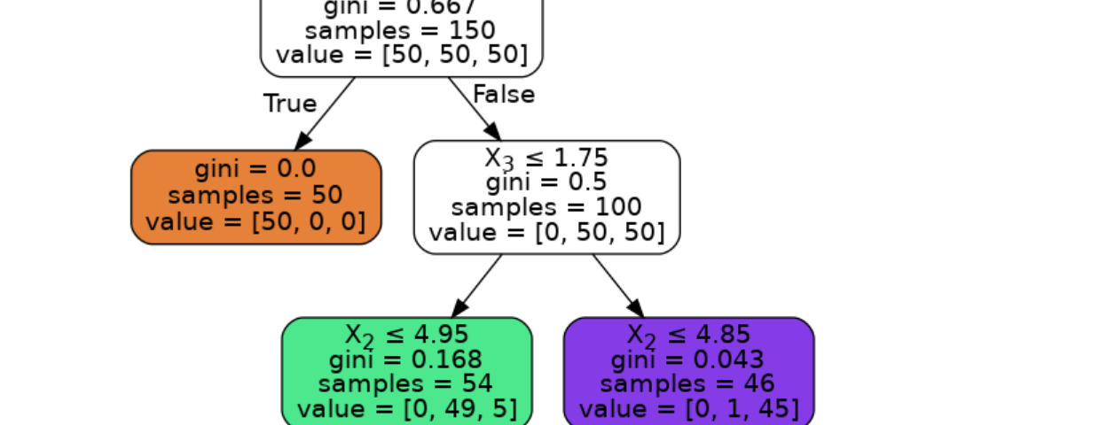 decision-tree-classifier-the-startup-medium